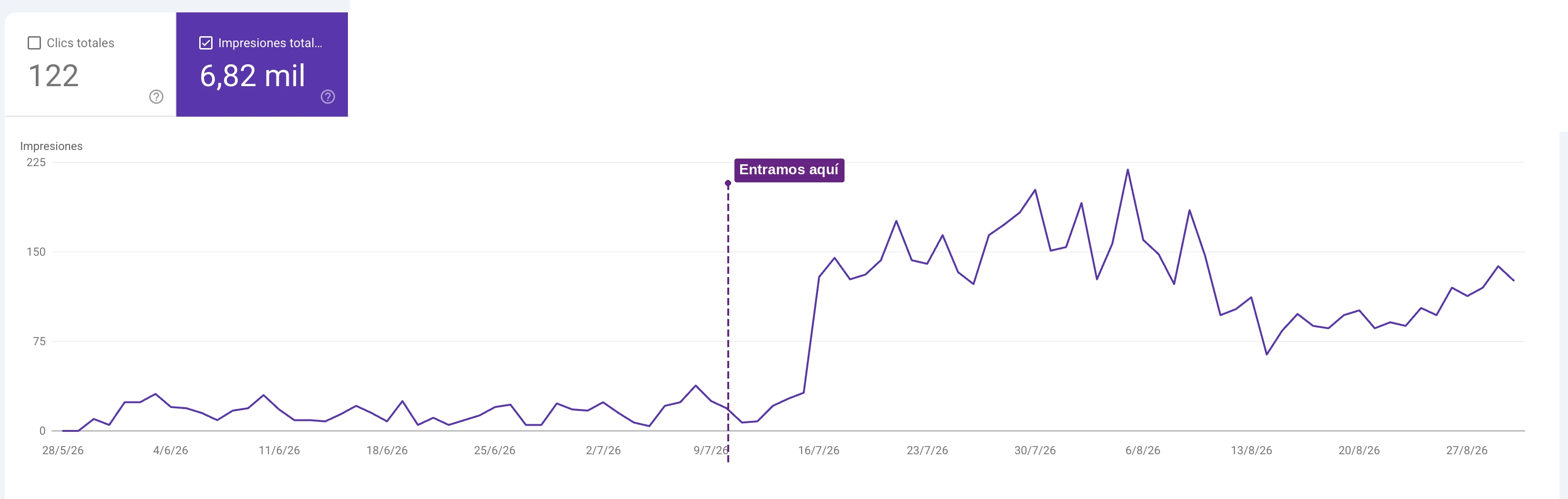 Captura de Google Search Console de melioabogados.com: 122 clics y 6.820 impresiones orgánicas, con el inicio del trabajo de Efecto Newton marcado el 9 de julio de 2026.