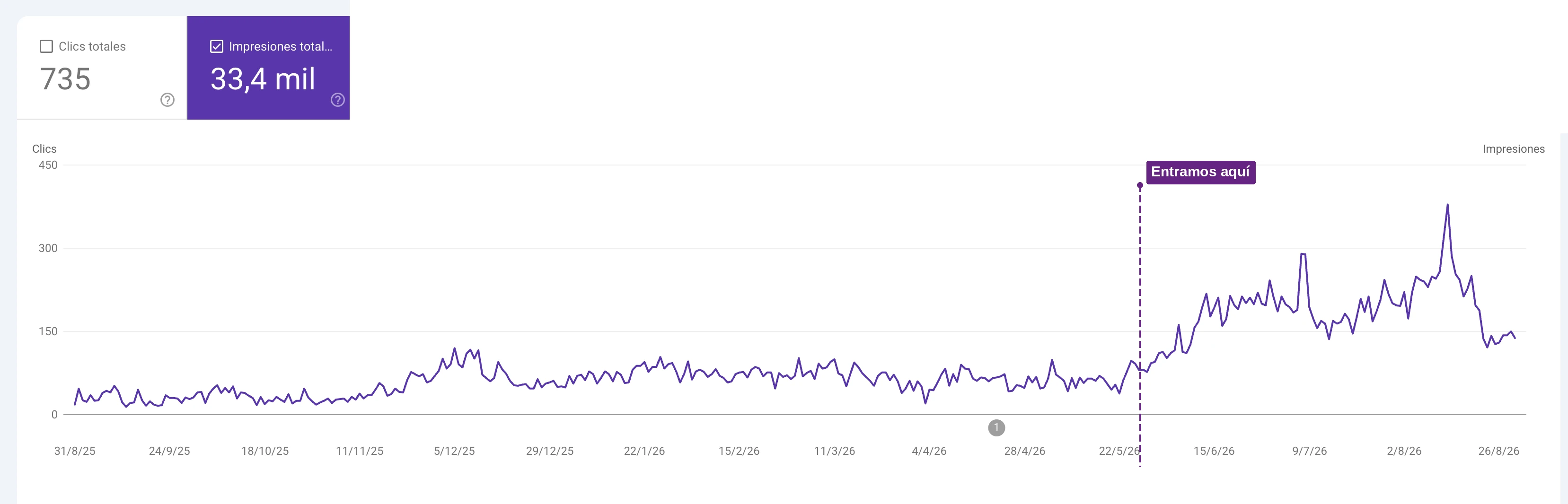 Captura de Google Search Console de nutromiciclo.com: 735 clics y 33.400 impresiones orgánicas, con el inicio del trabajo de Efecto Newton marcado el 22 de mayo de 2026.